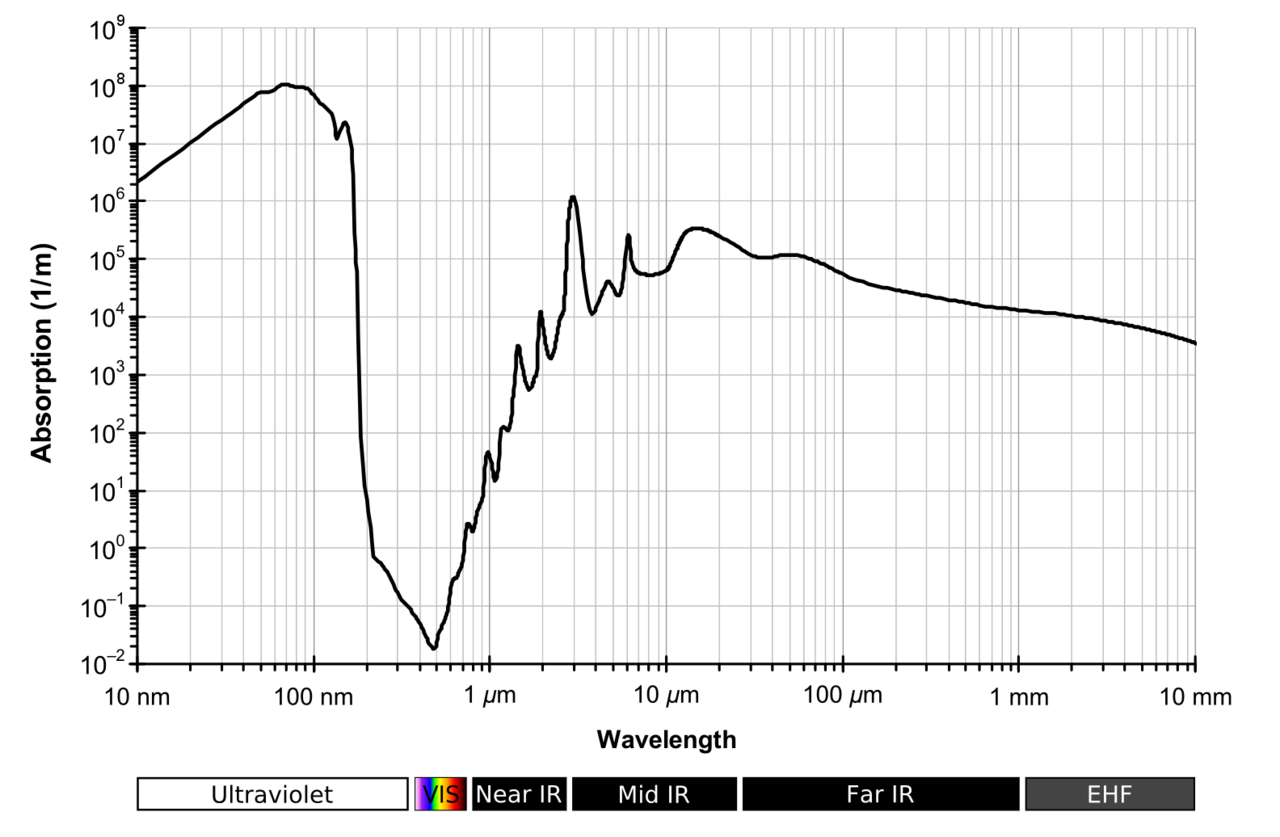 Absorption band