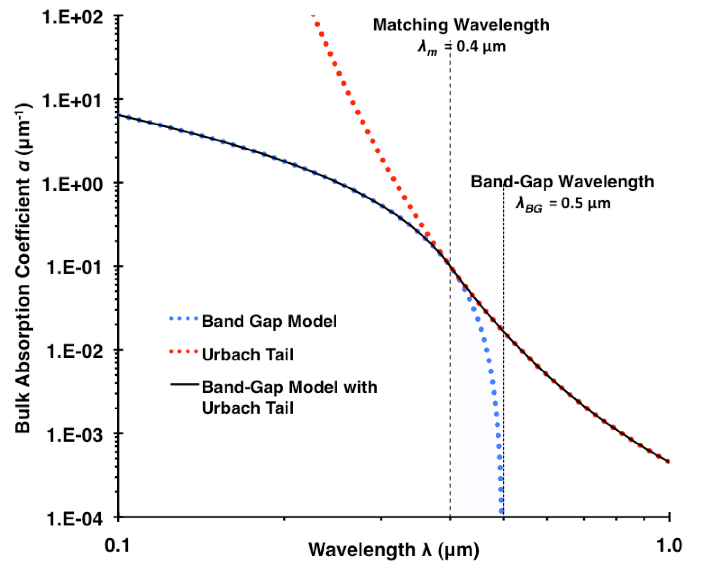 Absorption band