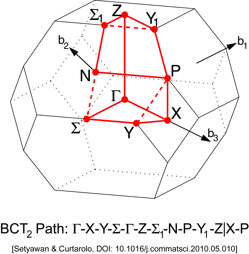 Brillouin zone
